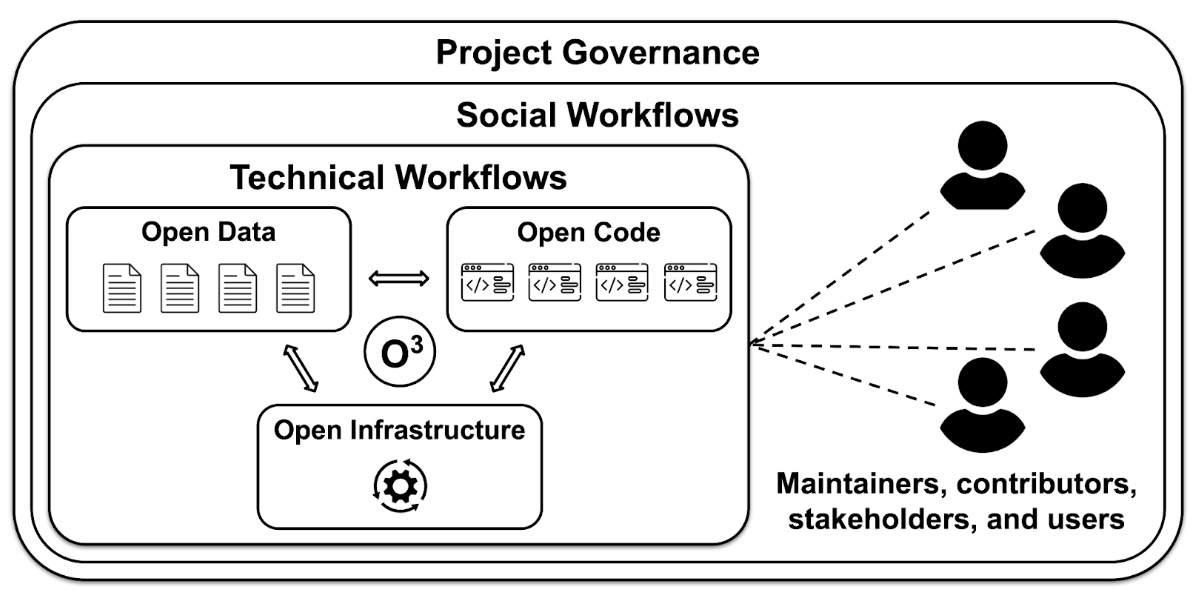 Open Code, Open Data, and Open Infrastructure (O3)