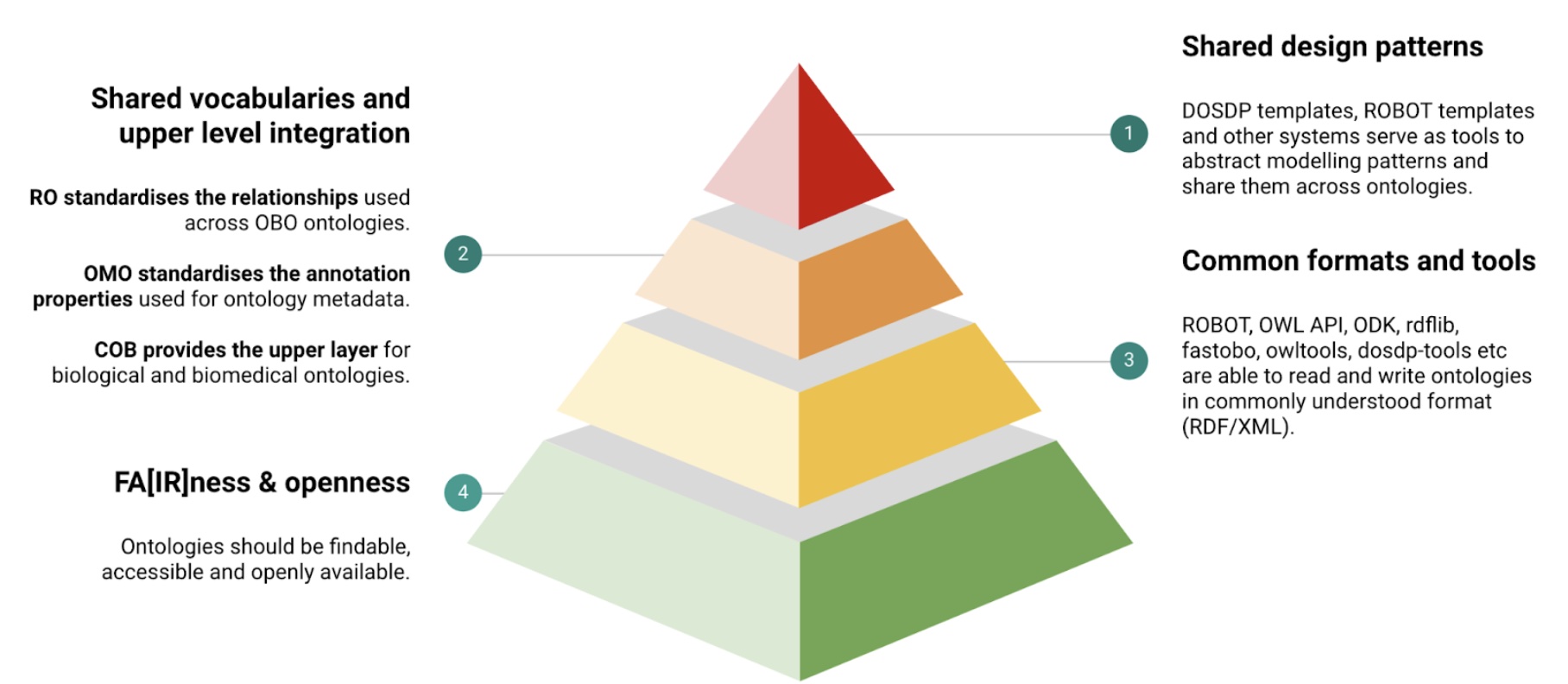 OBO Interoperability Pyramid